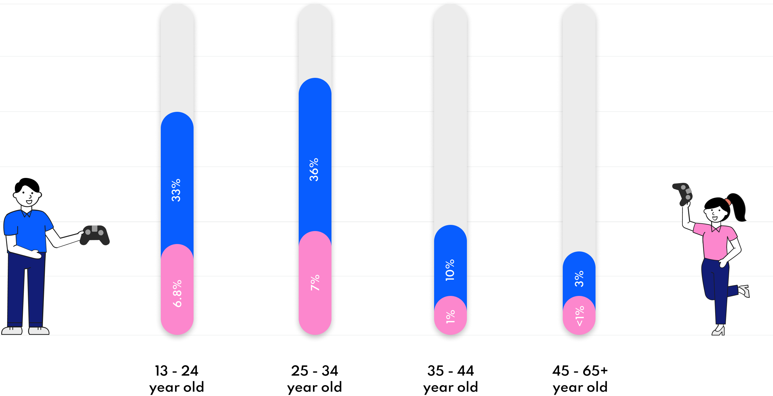 GamingDose audience chart: male shares 33%, 36%, 10%, 3%; female shares 6.8%, 7%, 1%, under 1%.