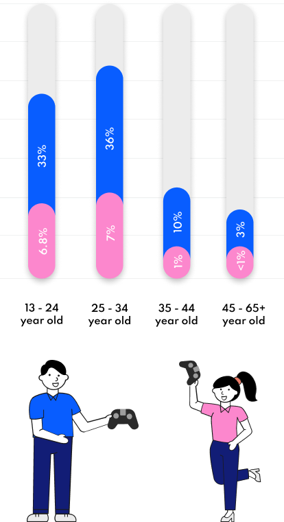 GamingDose audience chart: male shares 33%, 36%, 10%, 3%; female shares 6.8%, 7%, 1%, under 1%.