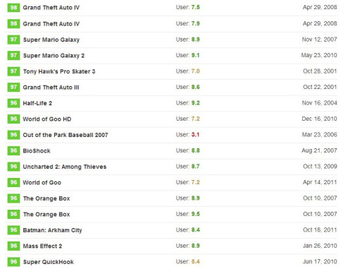 5 สิ่งที่คุณอาจไม่รู้เกี่ยวกับ GTA 4 metacritic