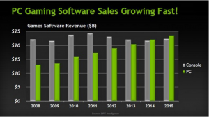 ตลาดเกม PC เติบโตต่อเนื่องเร่งแซงคอนโซล