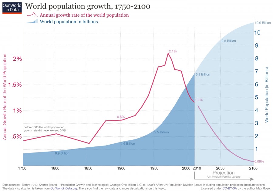 ทำไมผู้ใหญ่ "ไม่โอ" กับ "โปเกม่อนโก" 4 World Population Growth