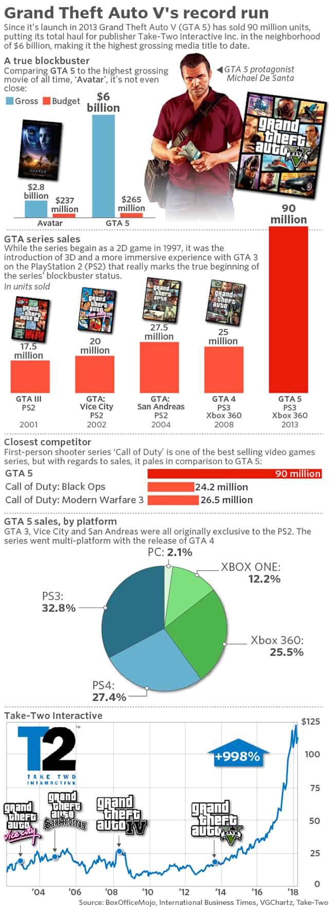 GTA V เป็นสื่อพาณิชย์ที่ทำกำไรสูงสุดตลอดกาล 2 GTA V