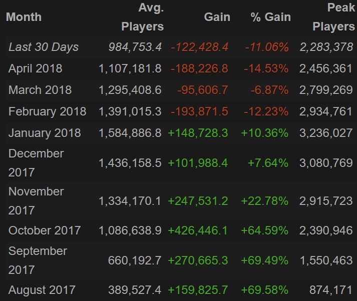 PUBG average player count drops