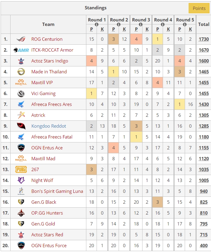 MITH.PUBG คว้าอันดับที่ 4 รายการ HOT6 2018 PUBG SURVIVAL SERIES Season 1 Pro Tour 3 Screenshot 2 10