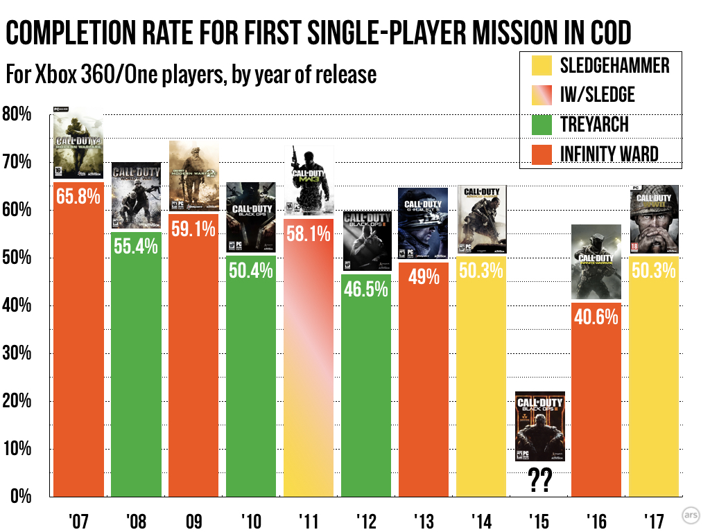 รู้หรือไม่ ? มีผู้เล่นเพียง 10% เท่านั้นที่เล่นเนื้อเรื่อง Call of Duty: Black Ops 3 จบ 3 CoD