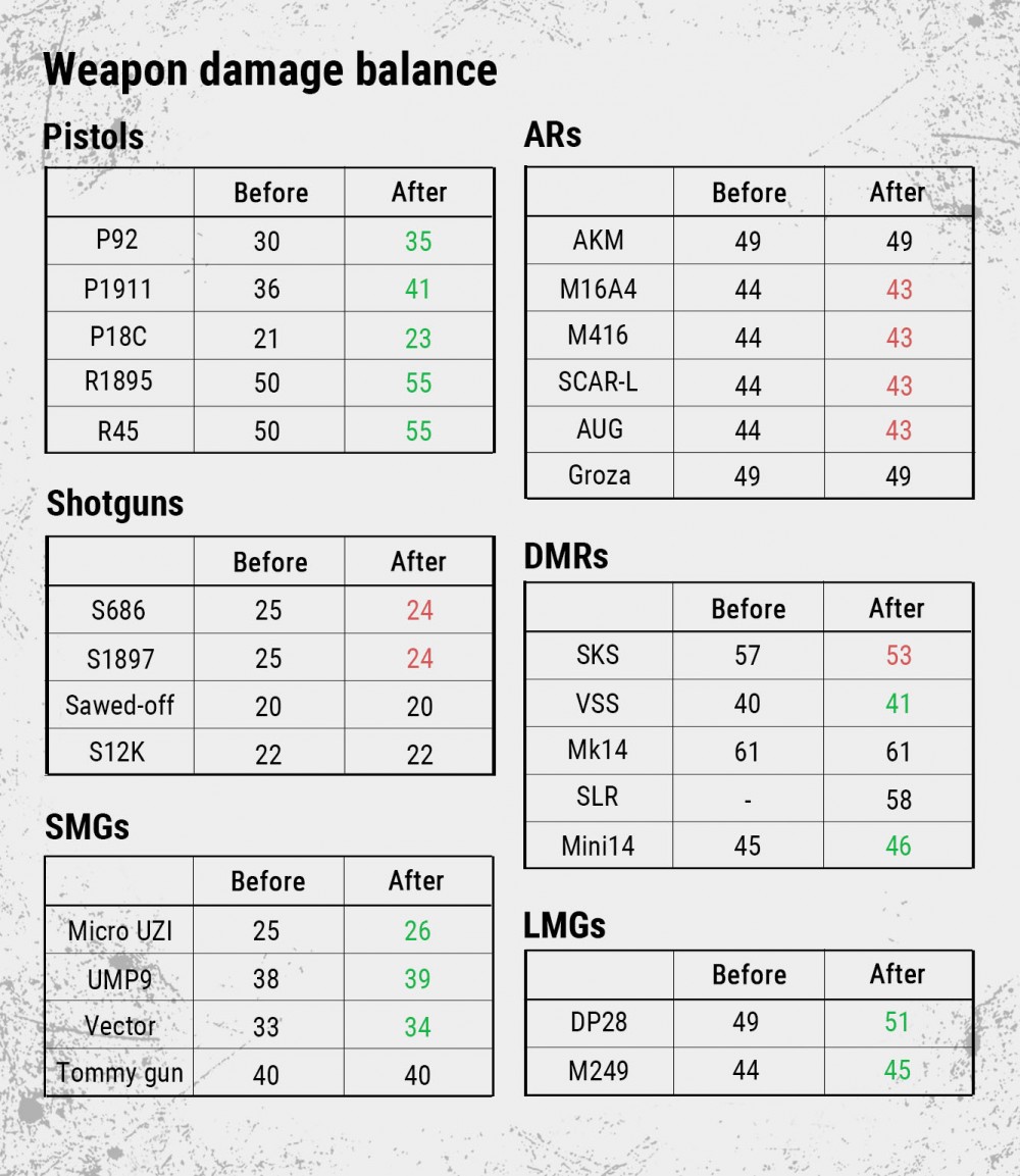 PlayerUnknown's Battlegrounds Update 12 Patch Note แปลไทย 5 d204c17785964d379b388e1a93a57c6018e653dd