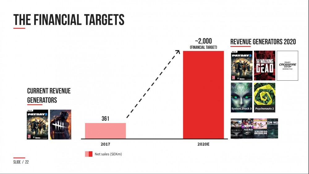 PAYDAY 3 อาจไม่วางจำหน่ายจนถึงปี 2020 2 starbreeze payday3 report