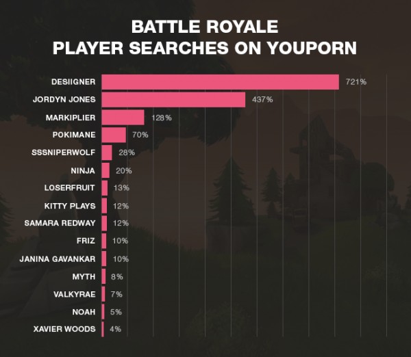 ผู้เข้าชมเวปไซด์ YouPorn ลดลงชั่วขณะ เพราะการแข่งขัน Fortnite!! 3 Fortnite YouPorn stats 2