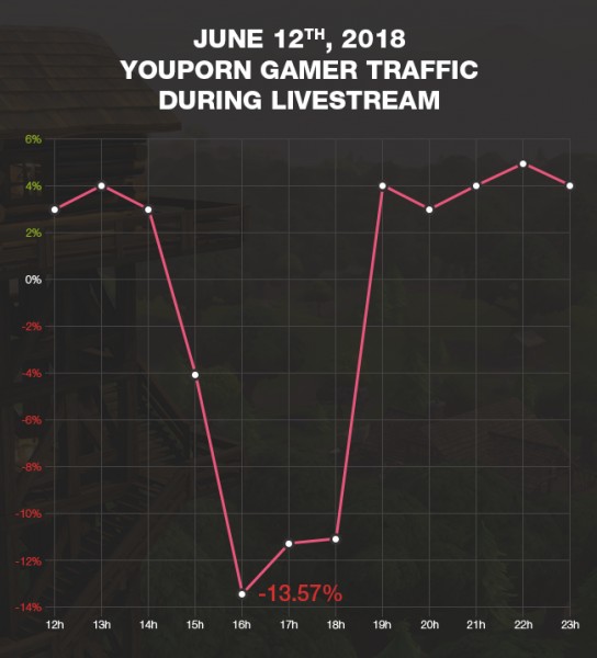 ผู้เข้าชมเวปไซด์ YouPorn ลดลงชั่วขณะ เพราะการแข่งขัน Fortnite!! 2 Fortnite YouPorn stats