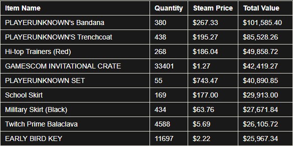 Valve เอาจริง ! แบนบอทแลกเปลี่ยนไอเทม ส่งผลให้ไอเทม PUBG เสียหายหลายสิบล้านบาท 2 Screenshot 3 1 4
