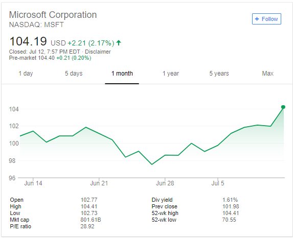 หุ้น Microsoft ขึ้นต่อเนื่องหลังจากงาน E3 เป็นต้นมา 3 MIcrosoft