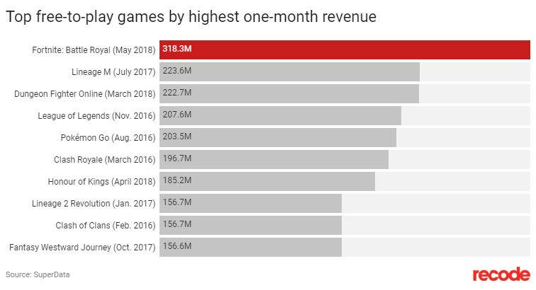Fortnite กำลังจะกลายเป็นเกมฟรีที่ทำกำไรสูงสุดตลอดกาล 2 Fortnite