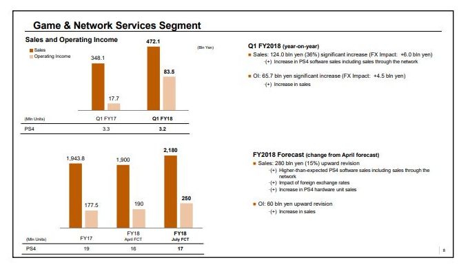 Sony คาดการณ์ เครื่อง Playstation 4 จะขายได้ถึง 96 ล้านชุดภายในมีนาคมปีหน้า 2 sony financial first 2018 00