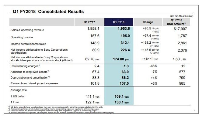 Sony คาดการณ์ เครื่อง Playstation 4 จะขายได้ถึง 96 ล้านชุดภายในมีนาคมปีหน้า 3 sony financial first 2018 01