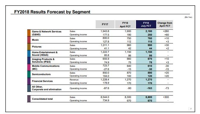 Sony คาดการณ์ เครื่อง Playstation 4 จะขายได้ถึง 96 ล้านชุดภายในมีนาคมปีหน้า 4 sony financial first 2018 02