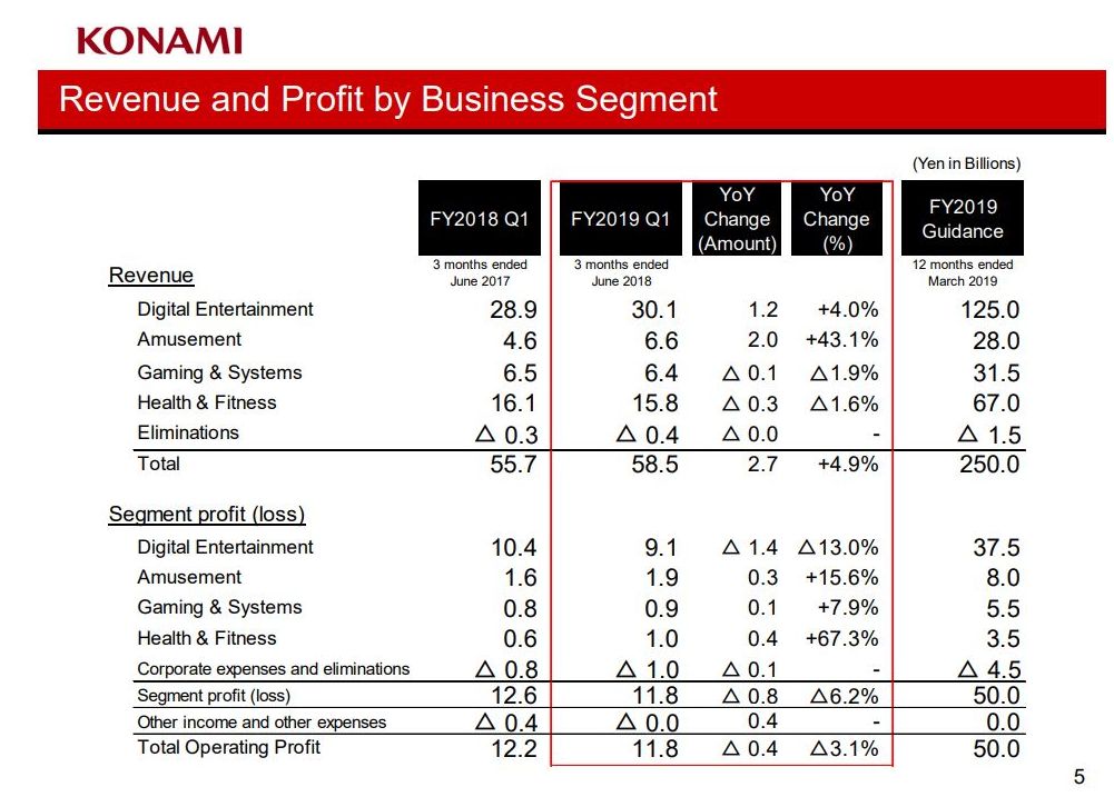 กำไรค่าย Konami หดหลังทุ่มเงินในแผนกวิจัยและพัฒนา 3 konami financial details