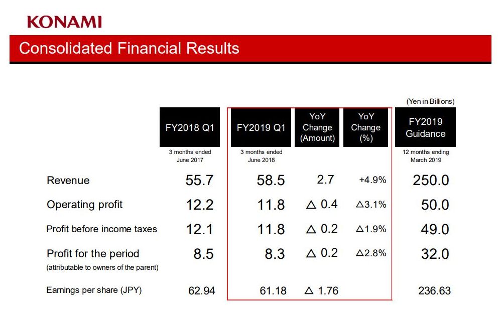 กำไรค่าย Konami หดหลังทุ่มเงินในแผนกวิจัยและพัฒนา 2 konami financial details