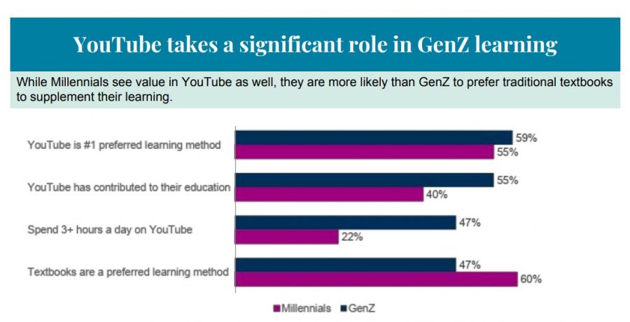ผลวิจัยเผย ! คน Gen Z เรียนรู้ผ่าน YouTube มากกว่าหนังสือเรียน 2 Trend