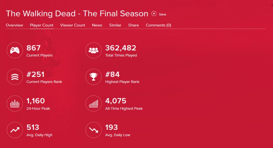 ผู้เล่น The Walking Dead : The Final Season ลดลงถึง 80% นับจากช่วงพีคในปี 2013 3 walking dead