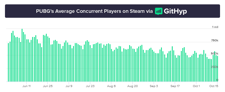 ยอดผู้เล่น Call of Duty: Black Ops 4 ไม่กระทบกับฐานผู้เล่น PUBG บน Steam 2 Call of Duty Black Ops 4 PUBG Player Counts graph