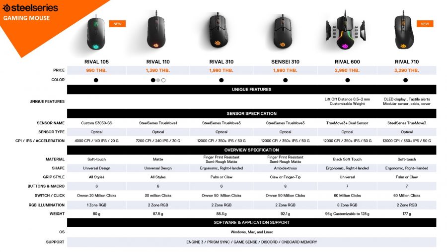 RIVAL 105 การกลับมาอีกครั้งของเมาส์ที่ทุกคนรอคอย กับแรงบันดาลใจจากเมาส์ระดับตำนาน KANA 3 steelseries_rival_105