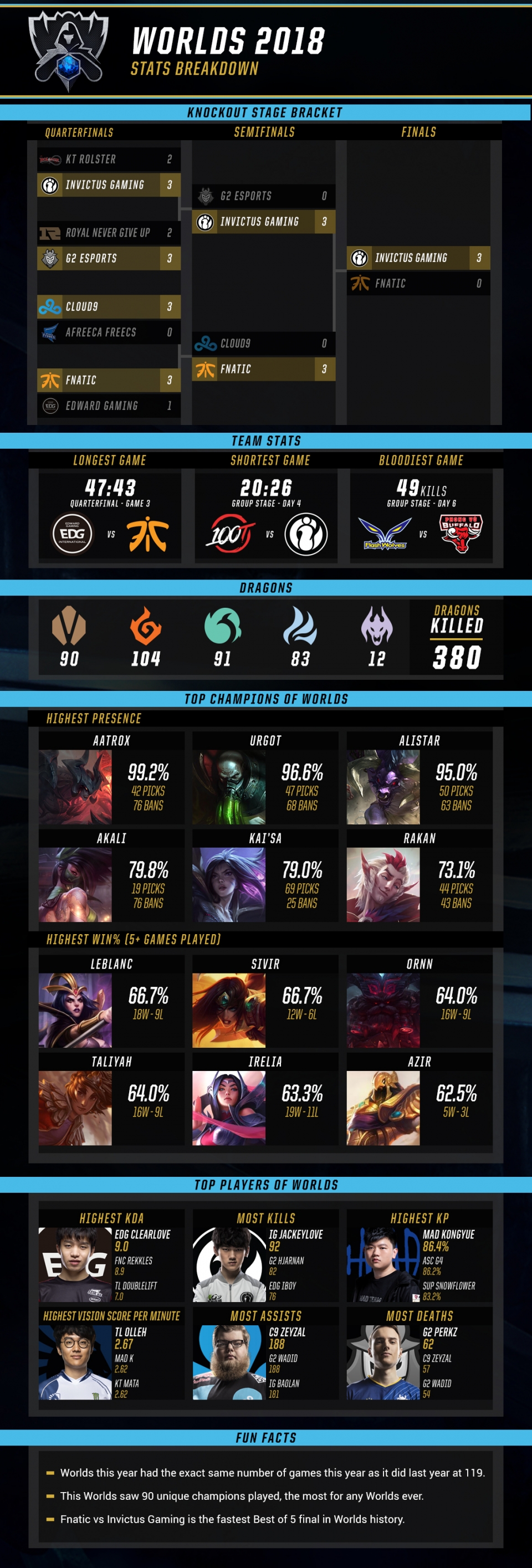 Champions ทุกตัว LoL ถูกเล่นโดยโปรเพลเยอร์ในฤดูกาลที่ผ่านมา...ยกเว้น 3 001B 10