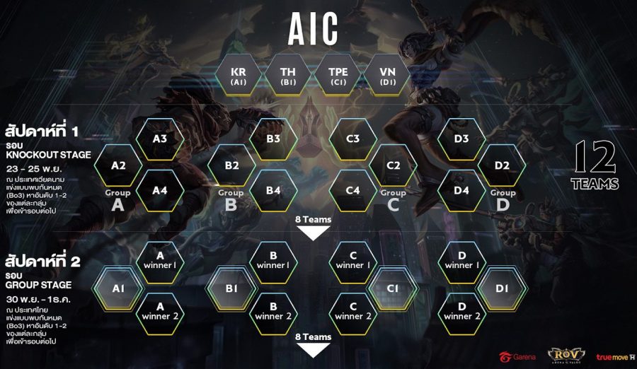 RoV : AIC 2018 Group Stage เริ่มเเล้ววันนี้ ร่วมเชียร์ทีมไทยทั้ง 3 สู่ชัยชนะ 8 88