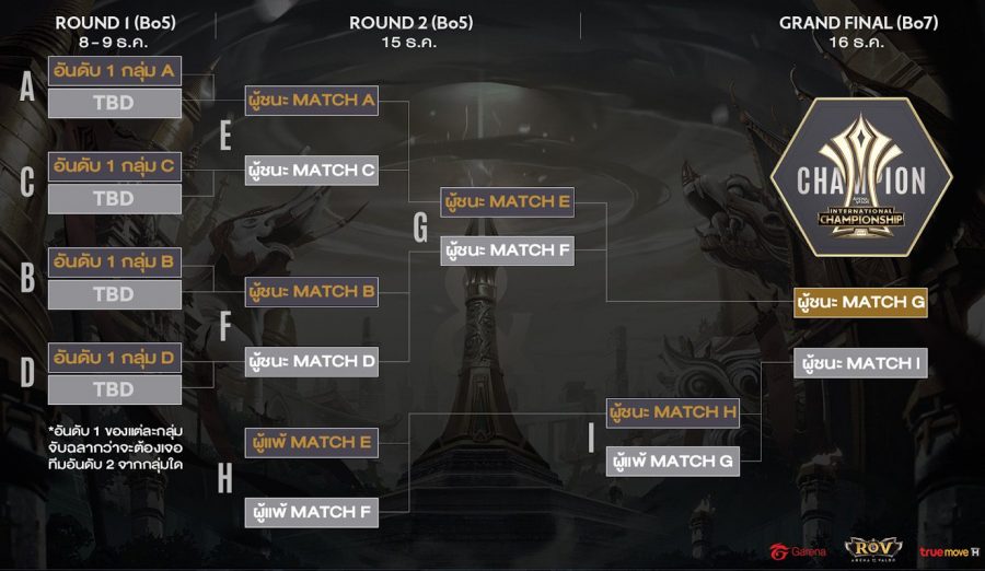 RoV : AIC 2018 Group Stage เริ่มเเล้ววันนี้ ร่วมเชียร์ทีมไทยทั้ง 3 สู่ชัยชนะ 9 888