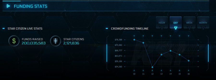 Star Citizen ทำยอดระดมทุนได้ถึง 200 ล้านเหรียญแล้ว 2 star citizen funding