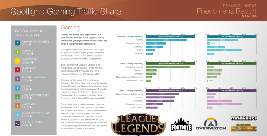 LOL ยังคงเป็นใหญ่ ด้วยสัดส่วนกว่า 26% ของการเกมออนไลน์ทั่วโลก 2 63608 01 league legends 26 42 global gaming traffic share full