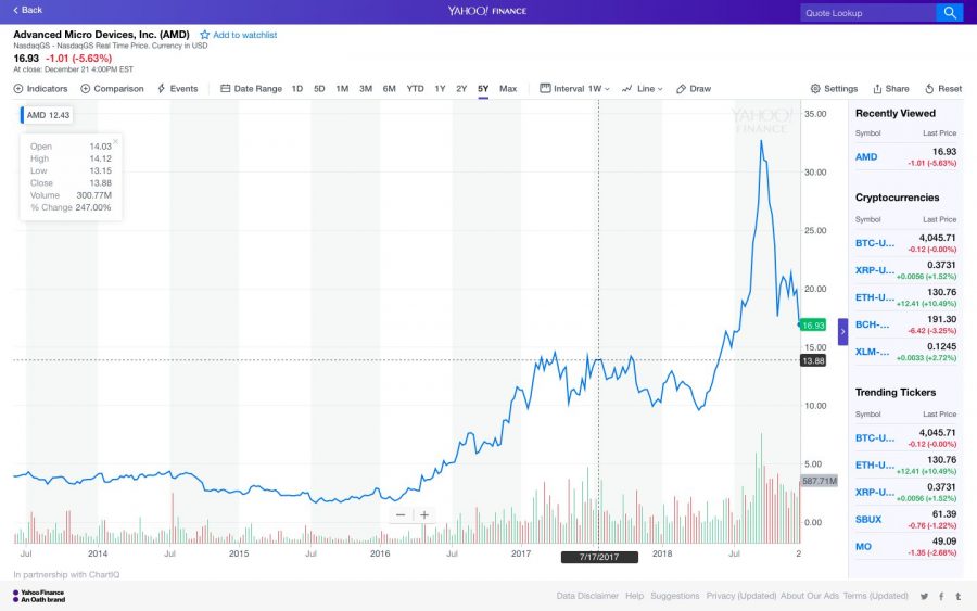 AMD in NASDAQ 100 1