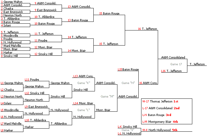 เรื่องของรูปแบบการแข่งขันในเกมต่อสู้ 3 NSB doubleelim draw 2004