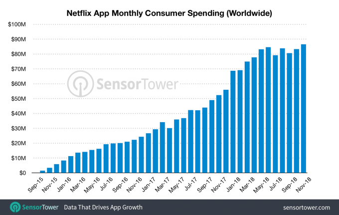 Netflix ทำสถิติรายได้สูงสุดอีกครั้งในตลาด Mobile Apps 2