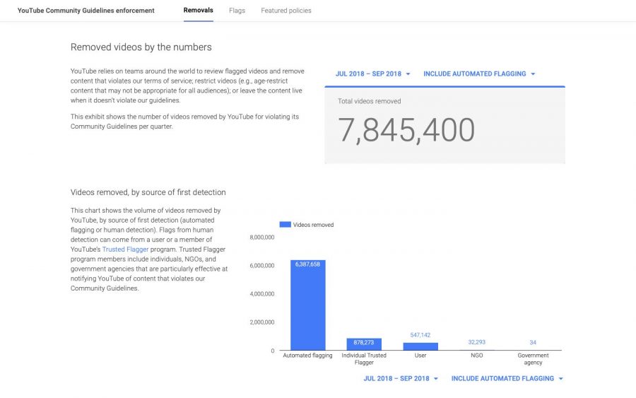 YouTube ลบวิดีโอจำนวนกว่า 58 ล้านชุด ภายใน 3 เดือน 2 YouTube 1