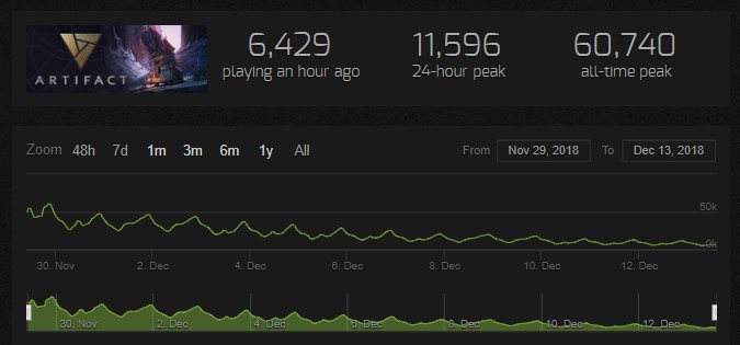 Artifact ยอดผู้เล่นตกลงกว่า 80% หลังผ่านไปเพียง 2 สัปดาห์ 2 artifact1X