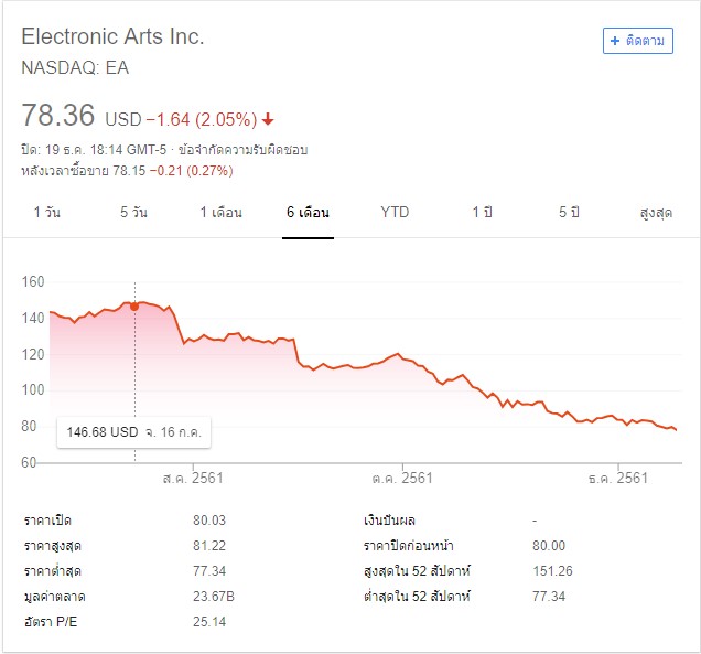 หุ้น EA ตก เหตุยอดขายเกม Battlefield V ไม่ดีเท่าที่ควร 2 ea