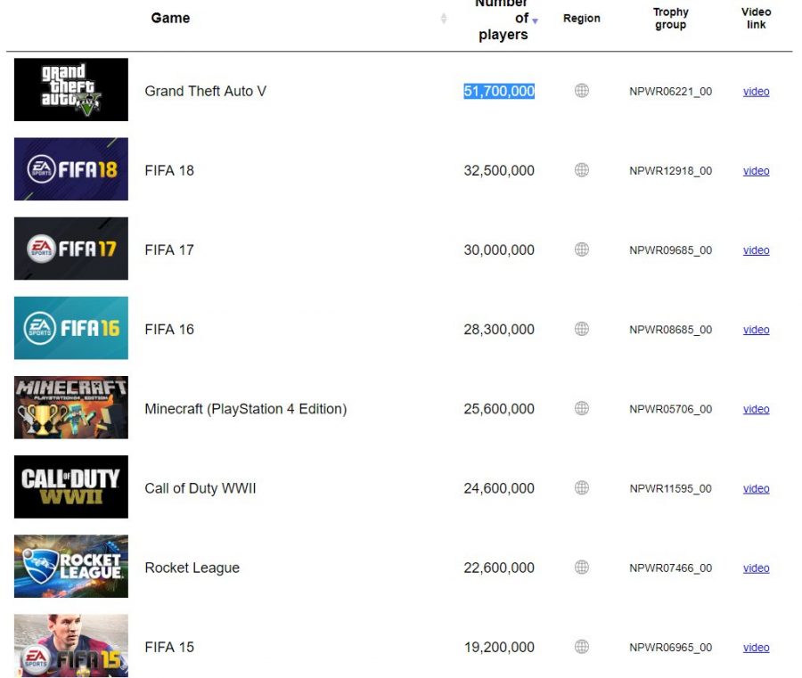 Sony เผลอบอกจำนวนยอดผู้เล่นเกมทั้งหมดใน PS4 โดยไม่ได้ตั้งใจ 3 gamestat