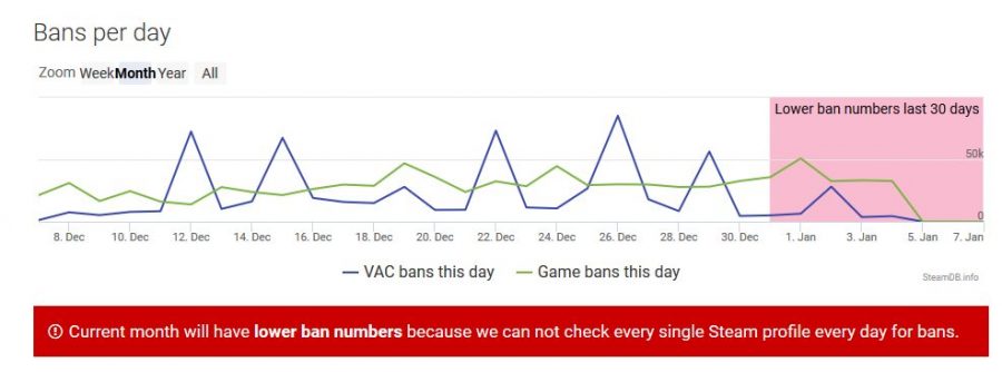 จำนวนผู้เล่นโดน VAC ถล่มแบนเยอะที่สุดในประวัติศาสตร์ หลัง CS:GO เปิดเล่นฟรี 2 VAC