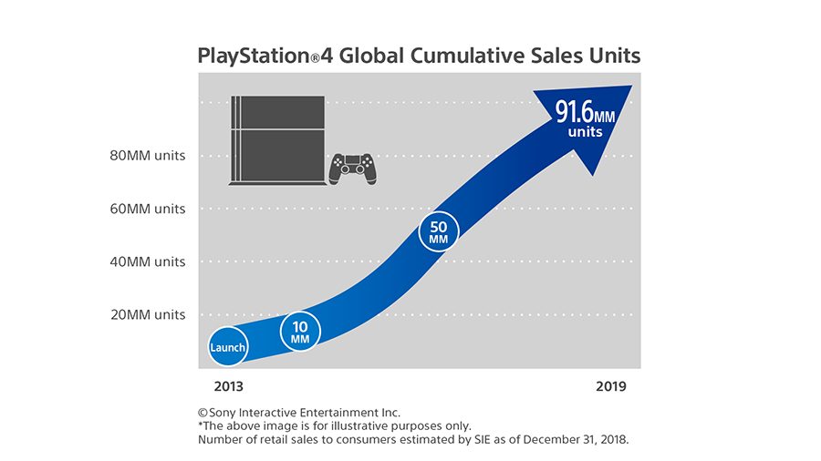 ยอดขาย PlayStation 4 ทะลุ 91 ล้านเครื่องแล้ว 2 ps4 sales