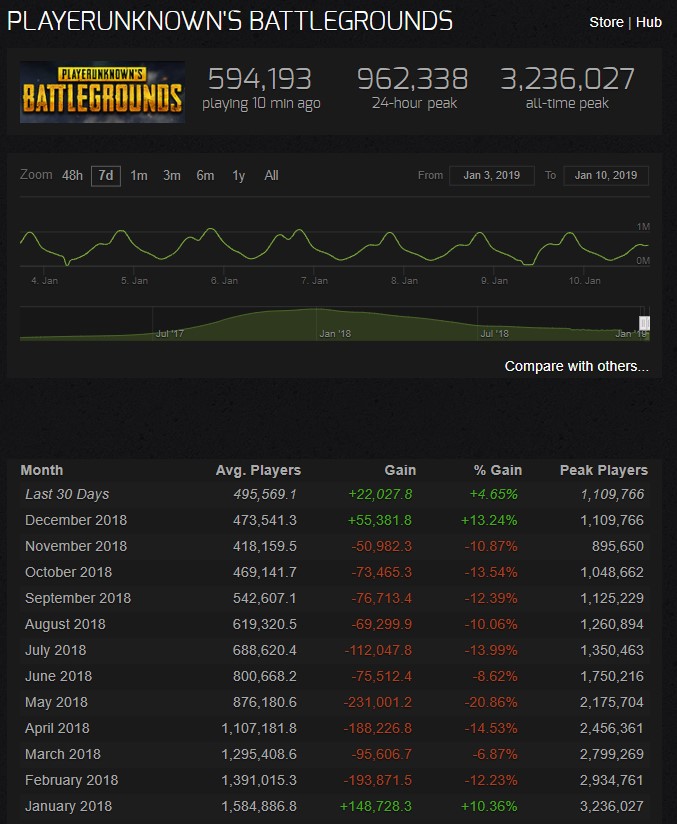 วิเคราะห์ PUBG Lite ก้าวสำคัญของเกม PUBG กับปี 2019 3 pubg 2