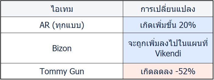 การปรับสมดุลการเกิดของไอเทมบน Vikendi 3 pubg13213151315