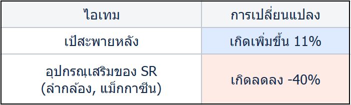 การปรับสมดุลการเกิดของไอเทมบน Vikendi 8 pubg132131513157894132
