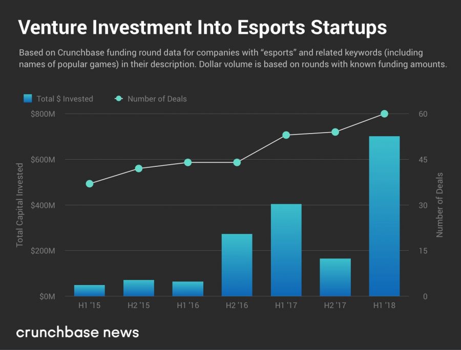Esports มาเเน่ในปีนี้ ด้วยตัวเลขการลงทุนสูงสุดเป็นประวัติการณ์ 2 Esports Investment 1