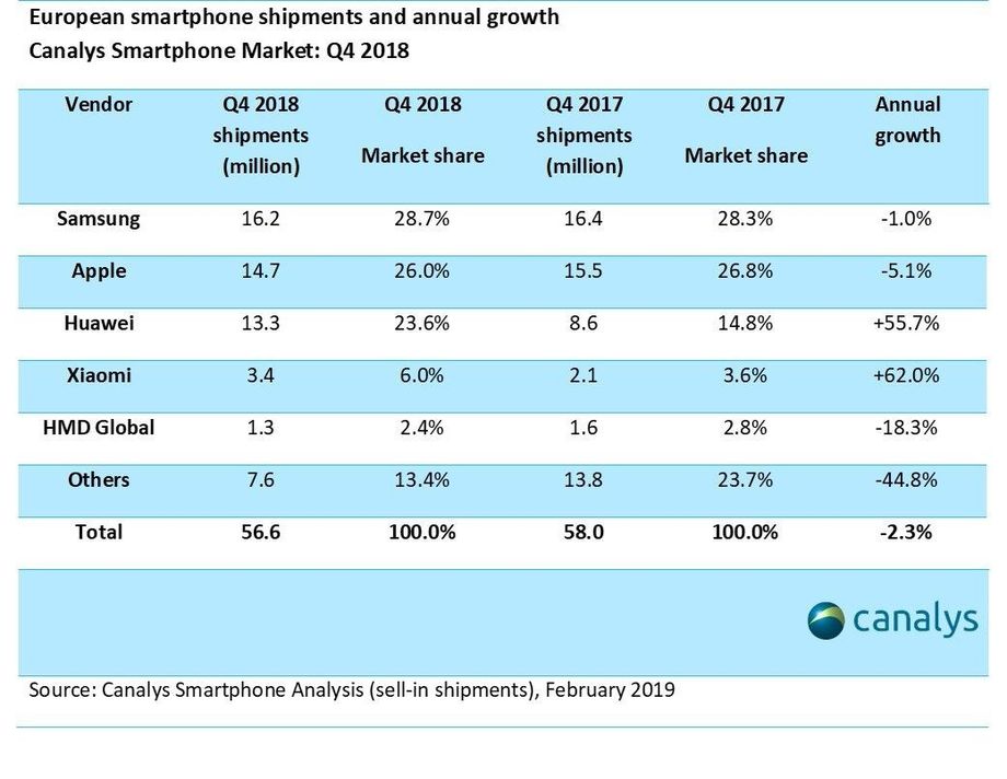มือถือจีนกำลังยึดตลาดยุโรป นำโดย Huawei 2 Huawei Leads in Europe