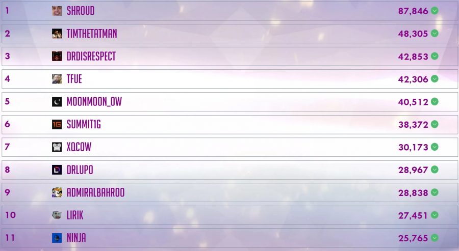 ยอด Subscribe ของ Ninja ใน Twitch ลดลงจนแทบไม่เหลือ 2 Ninja