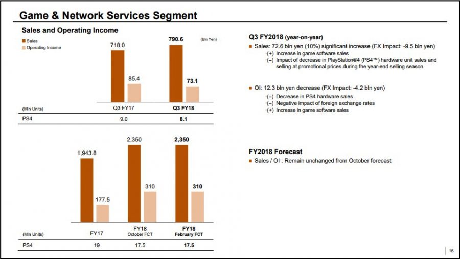 PS4 Q3 FY 2018