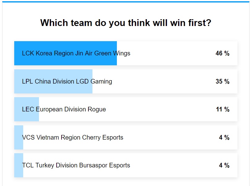 อ่อนซ้อมไปหน่อย : พบกับ 5 ทีมโปร LoL ที่ยังไม่ชนะเลยใน Season นี้ 8 Untitled