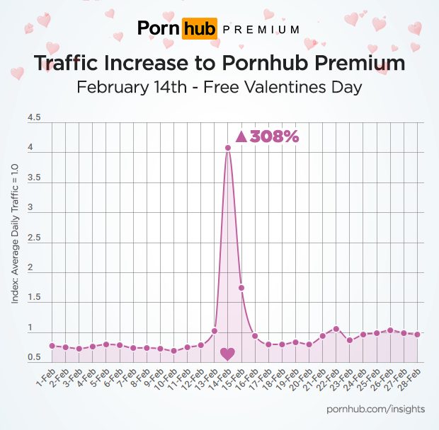 Pornhub เตรียมแจก Premium ฟรี ต้อนรับวันวาเลนไทน์ 2 Pornhub