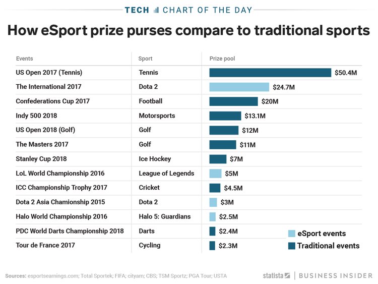 ส่องวงการ Esports 2019 : นักแข่ง, เงินรางวัล, และสถิติต่าง ๆ ที่น่าสนใจ 6 5b1ae74a1ae6624d008b49ad 750 563