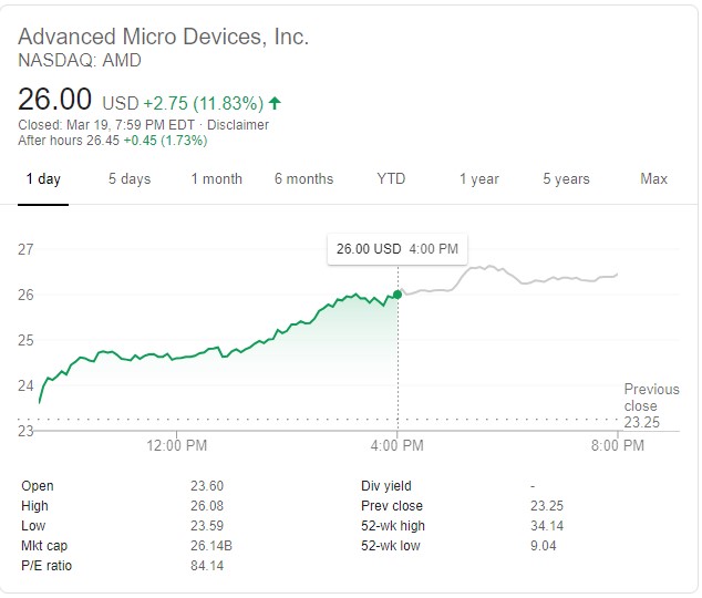หุ้นของ AMD เพิ่มขึ้น 11% หลังจาก Google ประกาศเปิดตัว Stadia 3 Amd